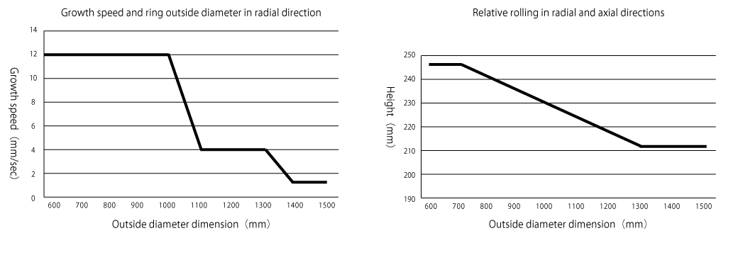 Growth speed and ring outside diameter in radial direction