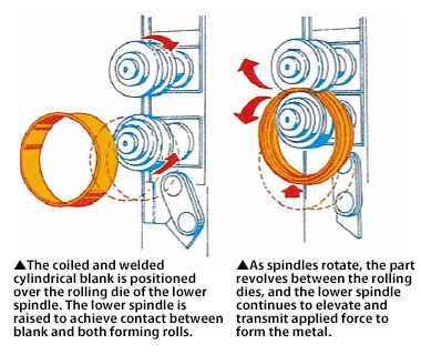 Rotary Roll Forming Process