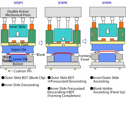 Slide Action and Drawing Sequence